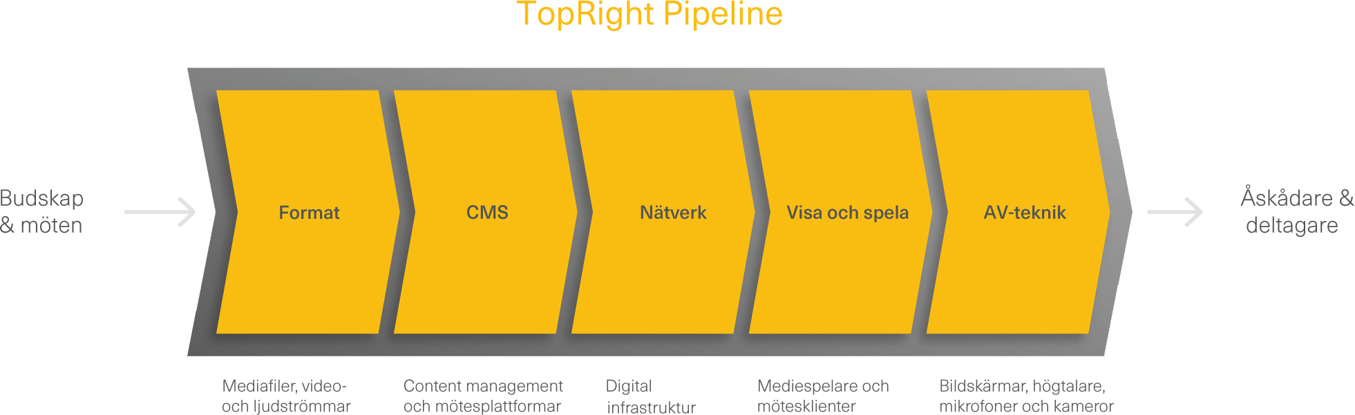 Beskrivning av Toprights pipeline